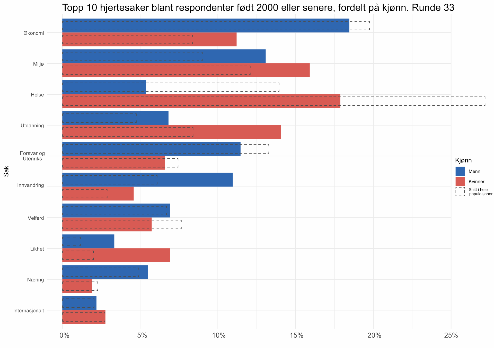 Graf som viser topp 10 hjertesaker for unge respondenter, med snittet for samme sakene i populasjonen